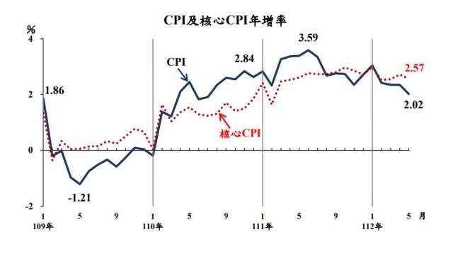 5月我CPI年增率2.02%，為2021年8月以來相對低點。(圖：主計總處提供)