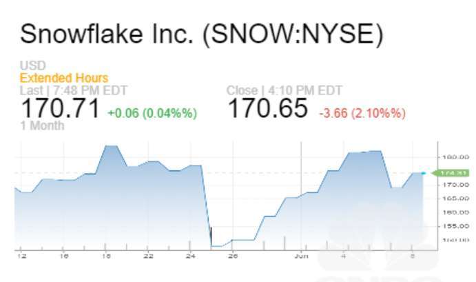 Snowflake 5 月下旬股價大跌