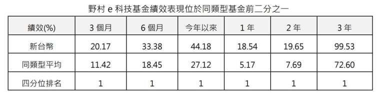 資料來源：理柏 ；資料日期：2023/5/31  *同類型係採SITCA分類台灣股票之科技股票型