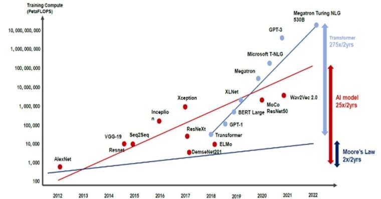 資料來源：NVIDIA 2021GTC，野村投信整理；2022/12