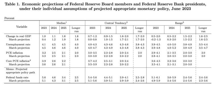 Fed 上修今年經濟成長、核心通膨預測，並調降失業率預估值。(圖: 聯準會)