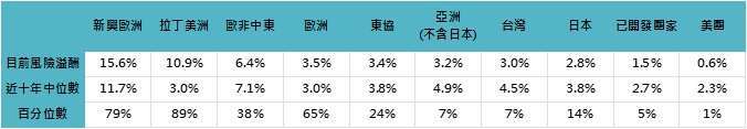 資料來源：Bloomberg，「鉅亨買基金」整理，採標普 500 指數與 MSCI 各股市指數，無風險利率採美國十年公債殖利率，資料截至 2023/5/31。在不同指數走勢、比重與期間下，可能得到不同數據結果。投資人因不同時間進場，將有不同之投資績效，過去之績效亦不代表未來績效之保證。