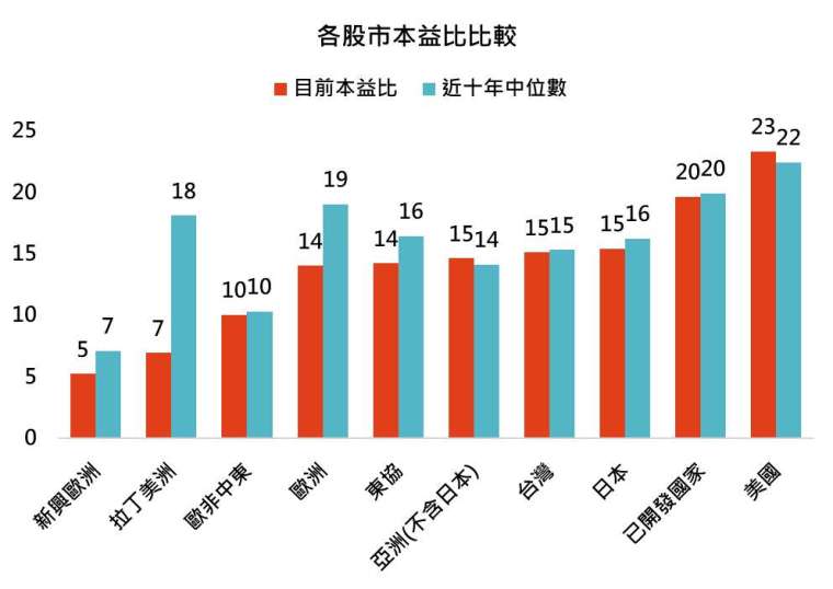 資料來源：Bloomberg，「鉅亨買基金」整理，採標普500指數與MSCI各股市指數，資料截至2023/5/31。在不同指數走勢、比重與期間下，可能得到不同數據結果。投資人因不同時間進場，將有不同之投資績效，過去之績效亦不代表未來績效之保證。