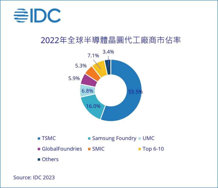 2022年全球晶圓代工產業(來源:IDC)