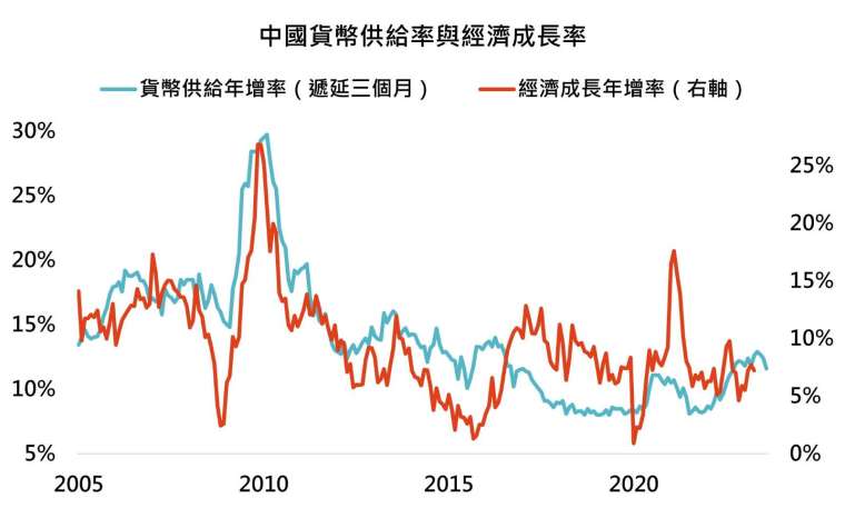 資料來源：Bloomberg，「鉅亨買基金」整理，採中國M2年增率和李克強指數，資料日期：2023/6/27。