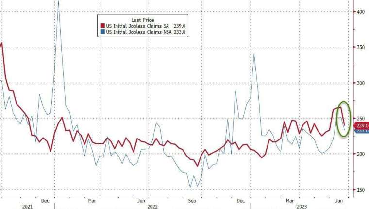 美國上周初領失業金人數創2021年10月以來最大降幅。(圖片：ZeroHedge)