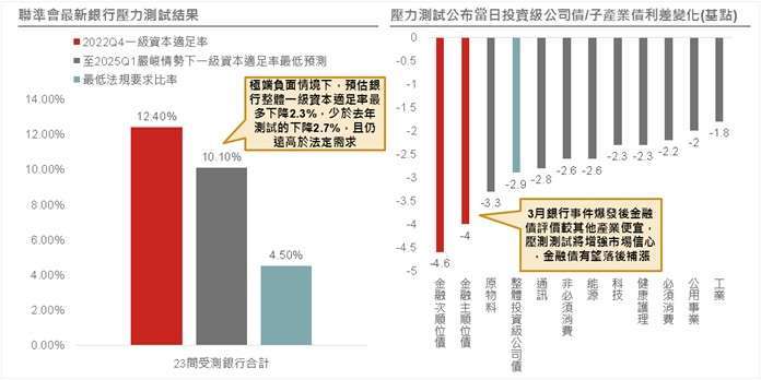 資料來源：Federal Reserve Board（左）, Bloomberg（右）；資料日期：2023/6/29。