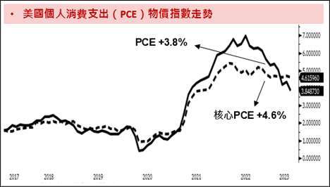 資料來源：Bloomberg，資料時間：2023/06/30。投資人無法直接投資指數，本資料僅為市場歷史數值統計概況說明，非基金績效表現之預測。