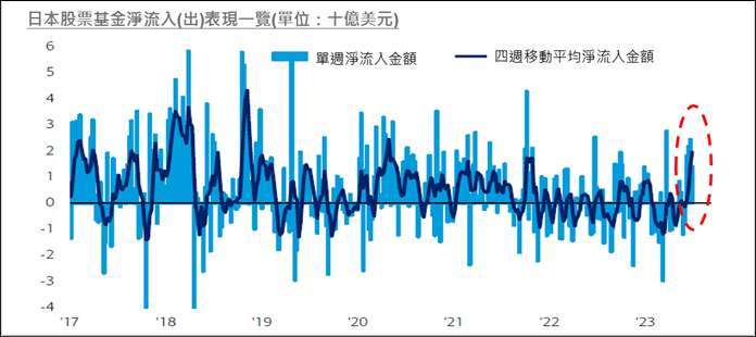 資料來源：BofA Global Investment Strategy, EPFR Global；資料日期：2023/06/28。