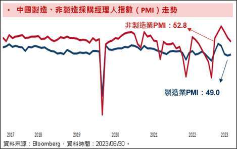 資料來源：Bloomberg，資料時間：2023/06/30。投資人無法直接投資指數，本資料僅為市場歷史數值統計概況說明，非基金績效表現之預測。