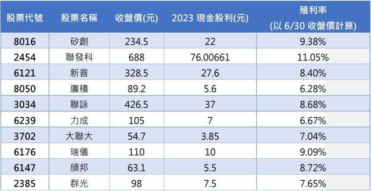 資料來源：鉅亨新聞中心整理，資料日期：2023/06/30
