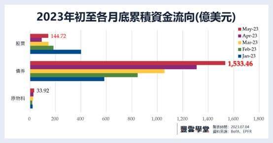 資料來源：BofA、EPFR，2023/05/23