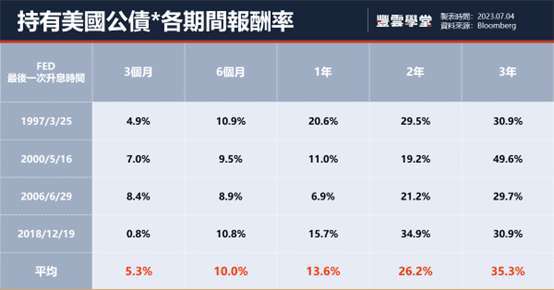 資料時間1997/3/25~2021/12/20；*美國公債係指彭博20年期(以上)美國公債指數。