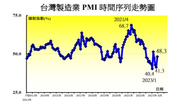 我6月製造業PMI回升至4個月來相對高點。(圖：中經院提供)