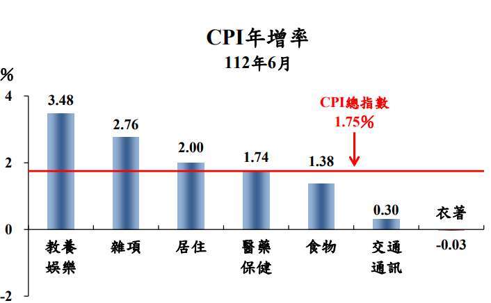 圖表：主計總處提供。