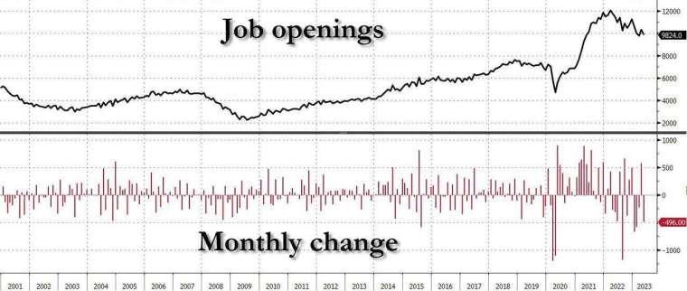 美國5月JOLTs職位空缺數下滑。(圖：ZeroHedge)