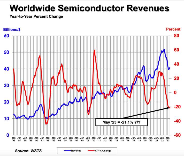 SIA指出，5月全球晶片銷售額較4月小幅成長，但仍較去年同期大減21.1% (圖:SIA)