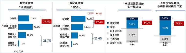 資料來源：2023年施羅德退休理財暨永續(SDGs)投資大調查。