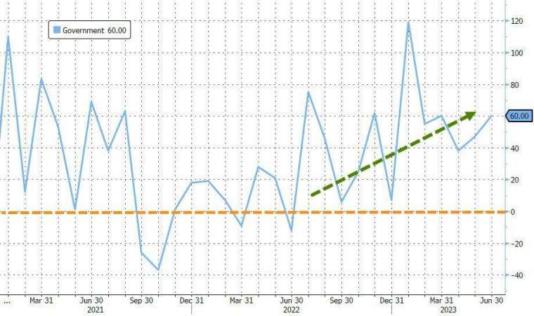 政府新增就業6萬人遠超預期，私營部門新增就業遠遜預期。(圖：ZeroHedge)