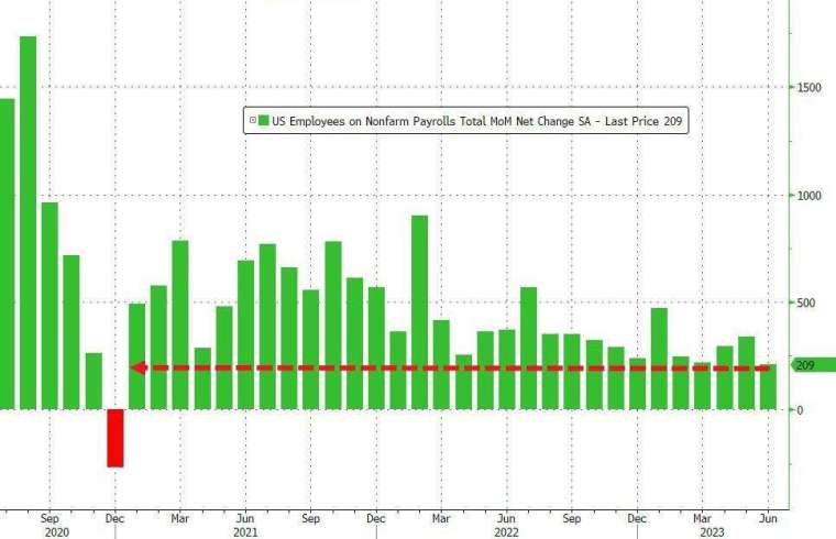 美國6月非農新增就業人數降至20.9萬人，遠低預期，寫2020年12月來最低紀錄。(圖：ZeroHedge)