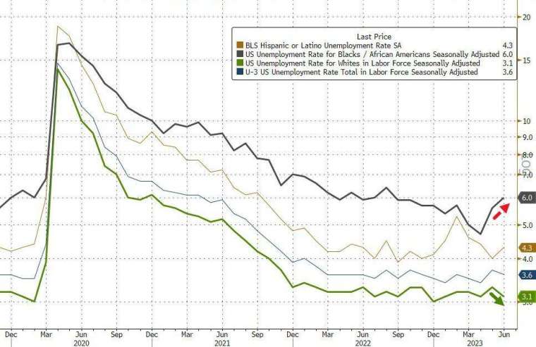 美國6月失業率報3.6%，符合預期。(圖：ZeroHedge)