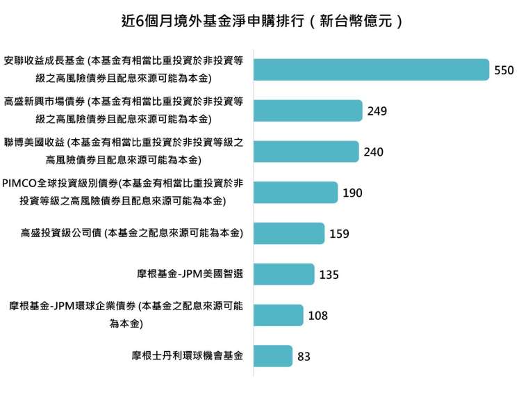 資料來源：基金資訊觀測站，「鉅亨買基金」整理，資料期間：2022/12~2023/5，資料日期：2023/07/05。