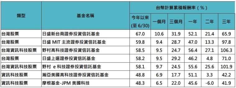 資料來源：Lipper，「鉅亨買基金」整理，資料日期：2023/07/04，採理柏台灣分類的基金類別，此排名僅包含成立滿三年以上基金。此資料不為未來投資獲利之保證，在不同指數走勢、比重與期間下，可能得到不同數據結果。投資人因不同時間進場，將有不同之投資績效，過去之績效亦不代表未來績效之保證。  