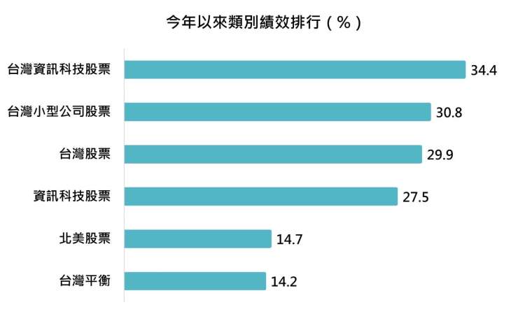 資料來源：Lipper，「鉅亨買基金」整理，資料期間：2022/12/31~2023/06/30，資料日期：2023/07/04，採理柏台灣分類的基金類別。此資料不為未來投資獲利之保證，在不同指數走勢、比重與期間下，可能得到不同數據結果。投資人因不同時間進場，將有不同之投資績效，過去之績效亦不代表未來績效之保證。  