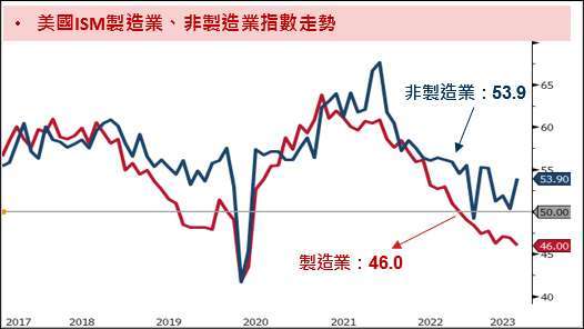 資料來源：Bloomberg，資料時間：2023/07/07。