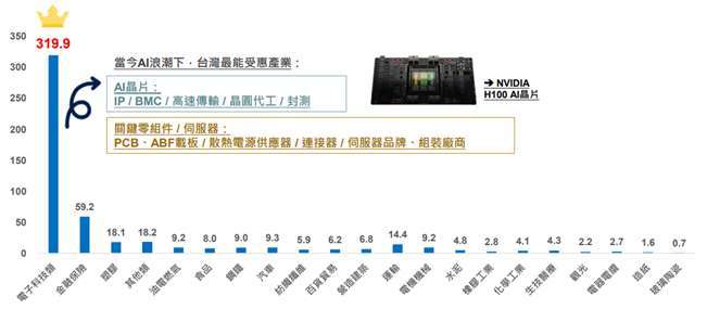 資料來源：Bloomberg，野村信投信整理；資料日期：2023/5/31。註：上述分類採台灣證券交易所產業分類，其中電子科技類包括：電子-半導體類、電子-電腦及週邊設備類、電子-光電類、電子-通信網路類、電子-電子零組件類、電子-電子通路類、電子-資訊服務類及電子-其他電子類個股。以上所提個股僅為舉例說明，非為個股推薦。投資人申購本基金係持有基金受益憑證，而非本文提及之投資資產或標的。