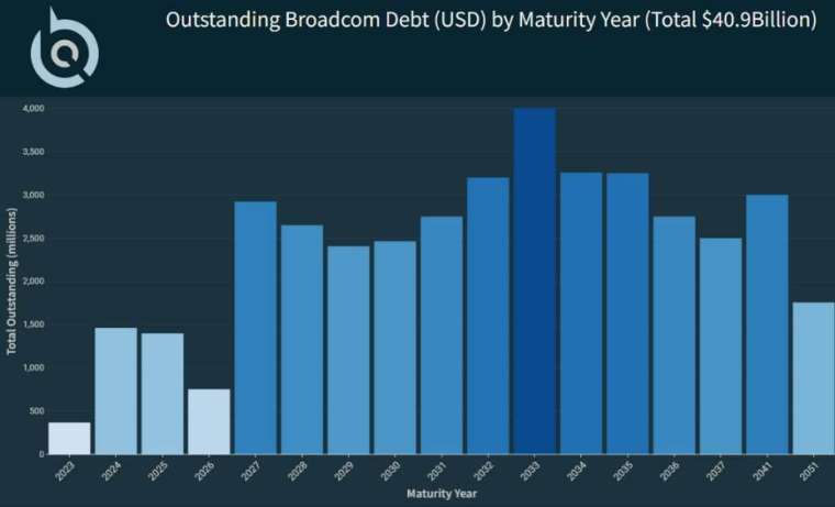 (圖片：翻攝marketwatch)按到期年份劃分的未償還博通債務。 資料來源：BONDCLIQ 媒體解決方案