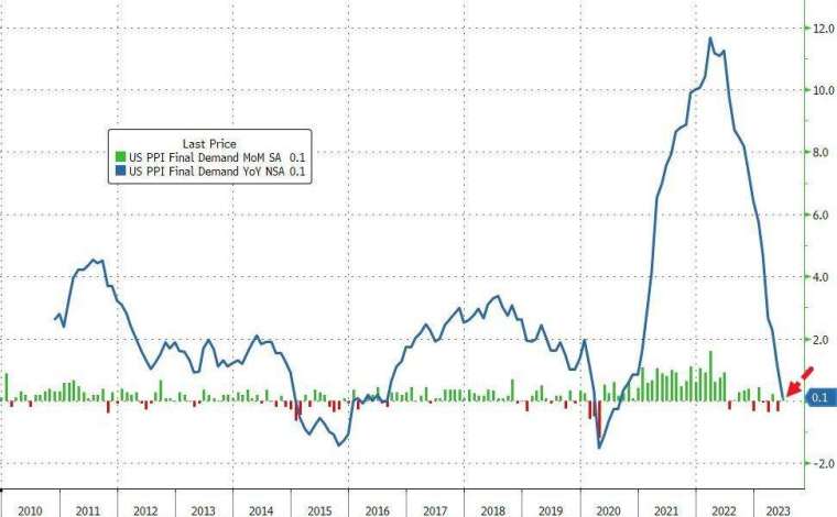 美6月PPI年增速幾乎停滯，寫近3年新低。(圖：ZeroHedge)