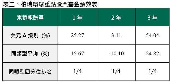 資料來源：Lipper，截至2023/6/30，美元A級別，以原幣計算，基金成立日：2003/12/09。同類型採Lipper 環球股票分類，僅包含台灣核備銷售的境外基金。美元計價。圖文僅供參考，本公司未藉此做任何徵求或推薦，投資人仍需視已身風險承受情況。過去績效不代表未來收益之保證。