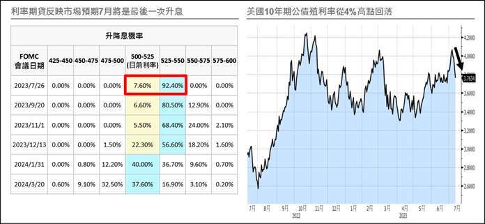 資料來源：(左)CME Group，(右)Bloomberg；資料日期：2023/07/14。