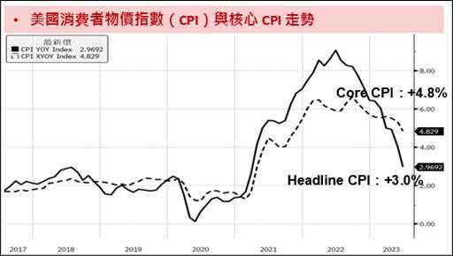 資料來源：Bloomberg，資料時間：2023/07/14。