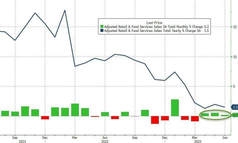 美國6月零售銷售月增僅0.2%，遠不及預期。(圖：ZeroHedge)