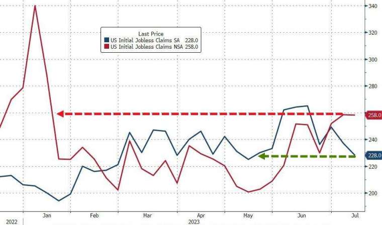 美國上周初領失業金人數寫兩個月來新低。(圖：ZeroHedge)