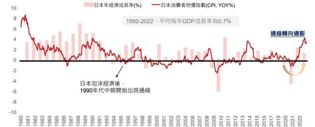 資料來源： Bloomberg，野村投信整理；資料日期：2023/06/30。