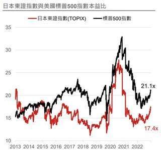 資料來源： (右) Bloomberg，資料日期：2023/06；(左) Credit Suisse Refinitiv，資料日期：2023/06