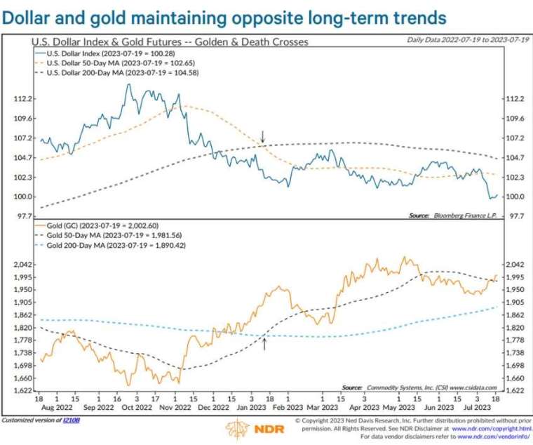 美元和黃金的長期趨勢相左。上突圍美元，下圖為黃金。圖表取自 MarketWatch、Ned Davis Research