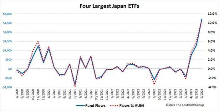 四大日本ETF資產規模，圖取自Leuthold Group