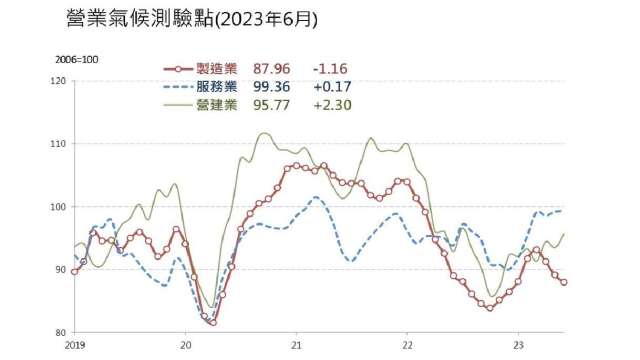 6月營業氣候測驗點調查，製造業連3月下滑。(圖：台經院提供)