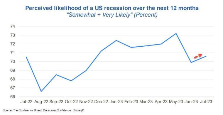 消費者對未來12個月經濟陷入衰退的比例有所提升，但仍遠低今年初的比例。(ZeroHedge)