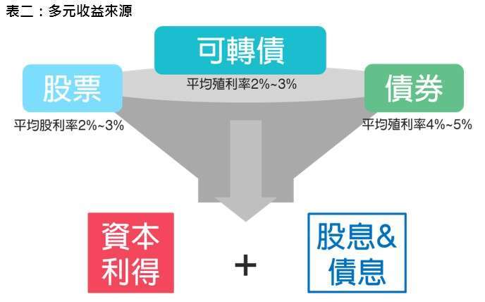 資料來源：Bloomberg、中國信託投信，2023/05。平均殖利率計算截止至2023/04，股票以MSCI世界指數、轉換公司債以彭博轉換公司指數、投資等級債以Bloomberg USAgg Index之指數計算而得。