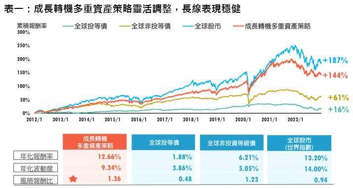 資料來源：中國信託投信，2023/05。報酬標準化於2011/12/31，走勢截至2022/12/31。成長轉機多重資產策略回測投組權重：以50%彭博可轉債指數+30%彭博美元投資級公司債指數+20%美國標普500指數所組成。可轉債以彭博可轉債指數為參考，股票以標普500指數為參考，全球股市以MSCI世界指數為參考，全球投等債以Bloomberg US Agg Index為參考。策略回測報酬率僅供參考用途，其歷史績效不應被視為現在或未來表現及績效的保證，亦不代表策略之報酬率。指數舉例僅為投資參考，惟投資人無法直接投資該指數，且未涵蓋費用與營運成本等，指數報酬不代表策略之績效表現。以上指數(含息)僅供參考用途，其歷史績效不應被視為現在或未來表現及績效的保證，亦不代表策略現在或未來之報酬率。