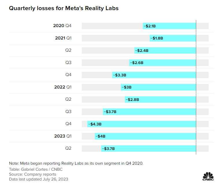 Meta Reality Labs 各季营运亏损，图取自 CNBC(photo:CnYes)