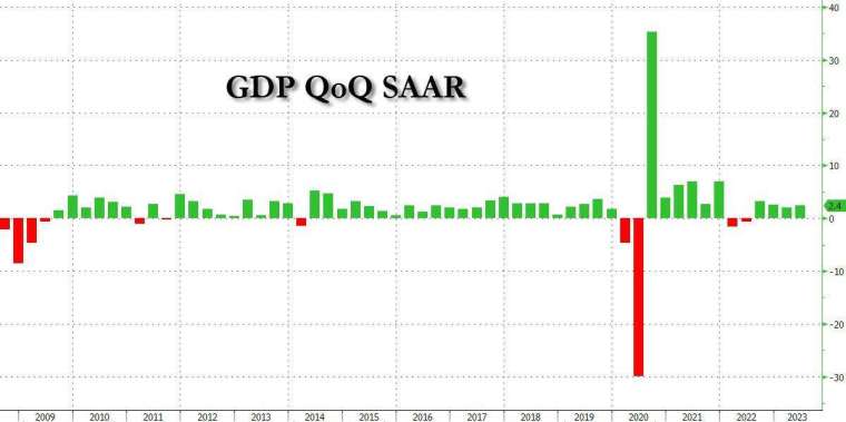 美国第二季 GDP 成长 2.4%，远超市场预期。(图：ZeroHedge)(photo:CnYes)