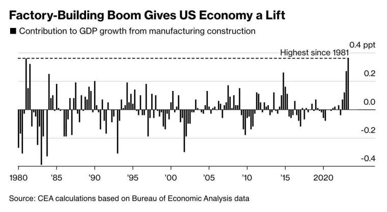 製造業建設支出為美國GDP成長貢獻近0.4個百分比，創逾40年新高。(圖:彭博)
