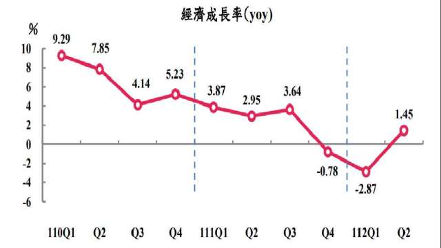 我國Q2 GDP下修至1.45%。(圖：主計總處提供)