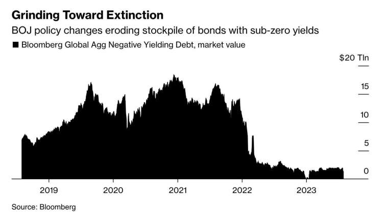 全球負利率債券規模在過去三個交易日大幅縮水6000億美元。(圖:彭博)